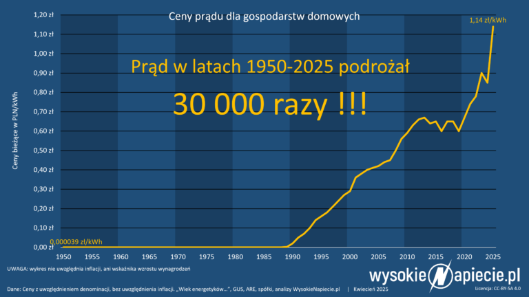 prad wzrost cen