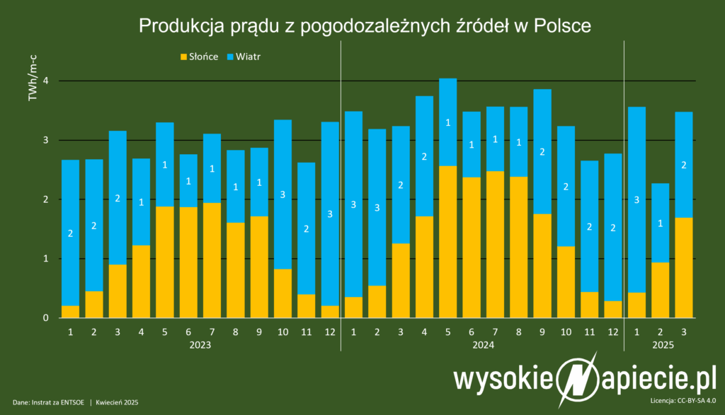 produkcja oze pv fw wiatr polska miesieczne