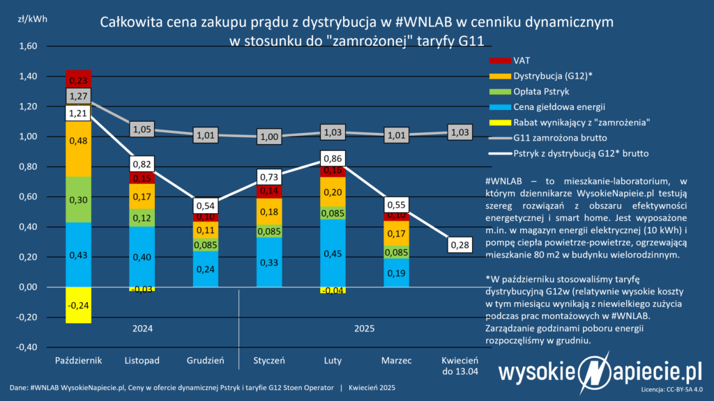 pstryk ceny dynamiczne 03 2025 wnlab 13 04