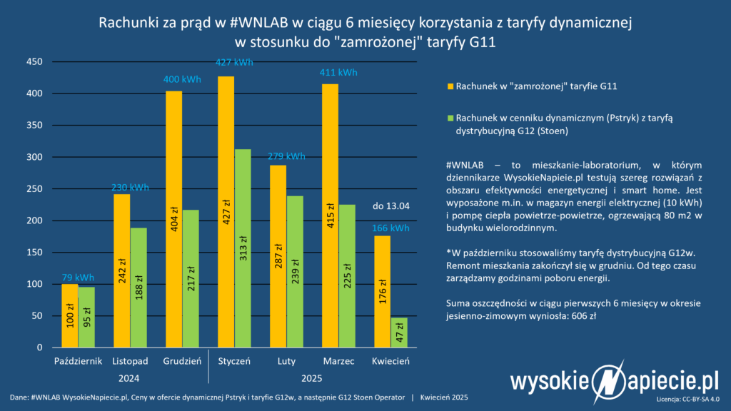 pstryk ceny dynamiczne 6 miesiecy 04 2025 prad wnlab zuzycie 13.04