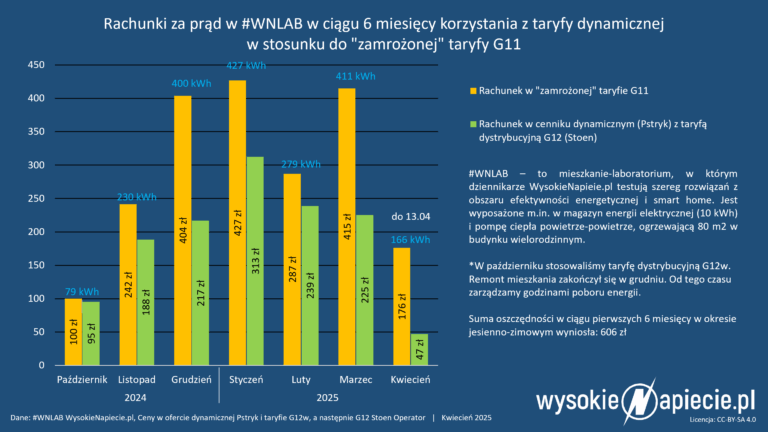 pstryk ceny dynamiczne 6 miesiecy 04 2025 prad wnlab zuzycie 13.04