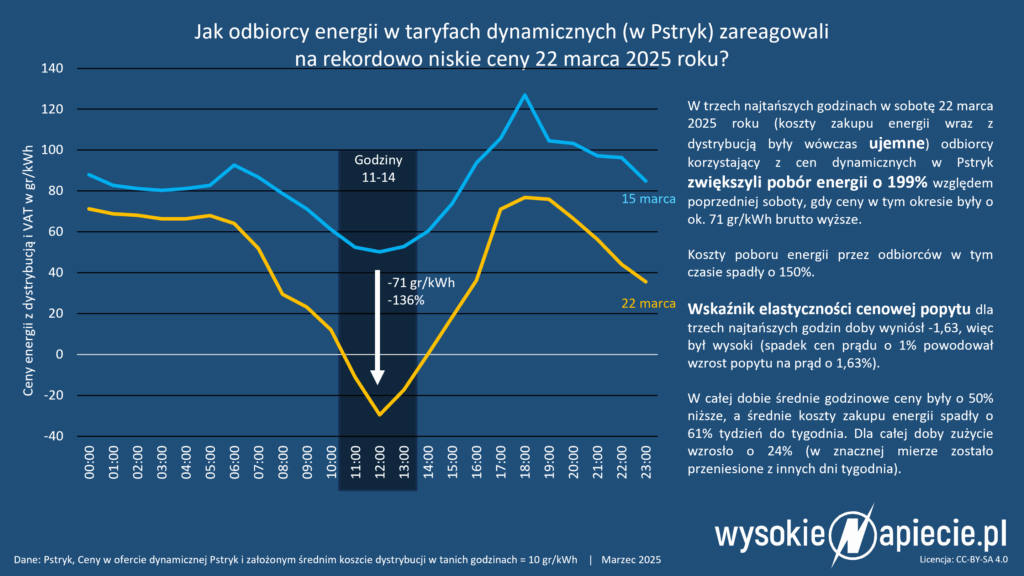 pstryk ujemne ceny energia prad dynamiczne