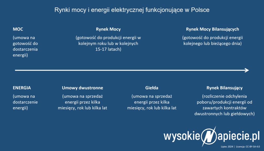 rynki mocy energii bilansujacy RB RDN RMB RTT