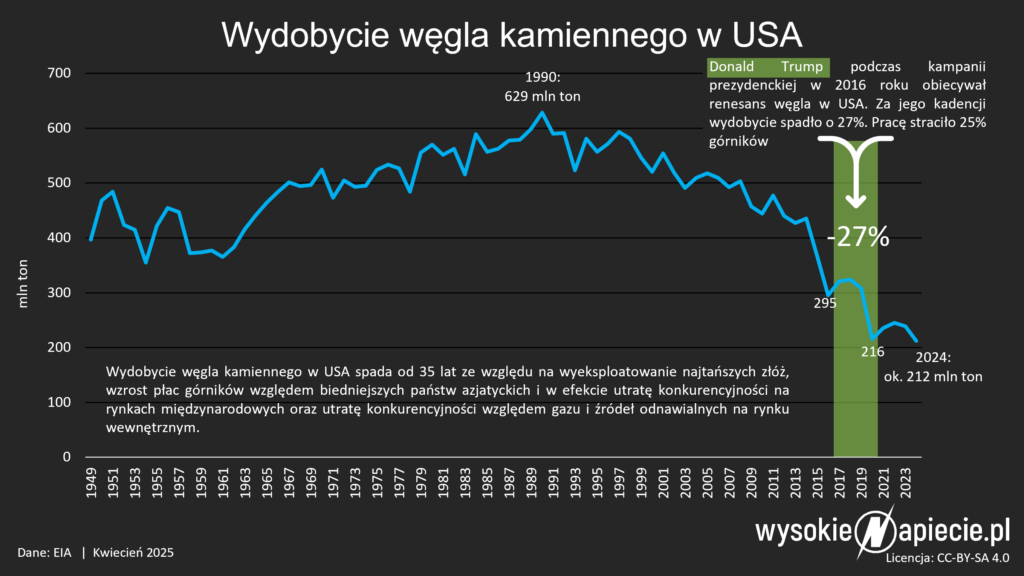 usa wegiel wydobycie trump