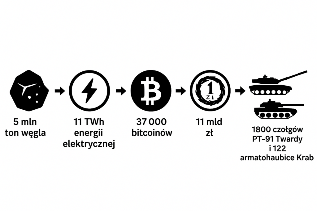 wegiel bitcoin