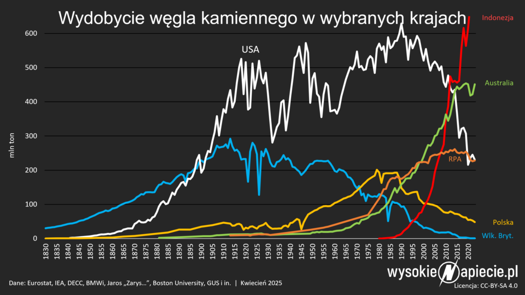 wegiel wydobycie kraje usa uk polska rpa austrlia indonezja