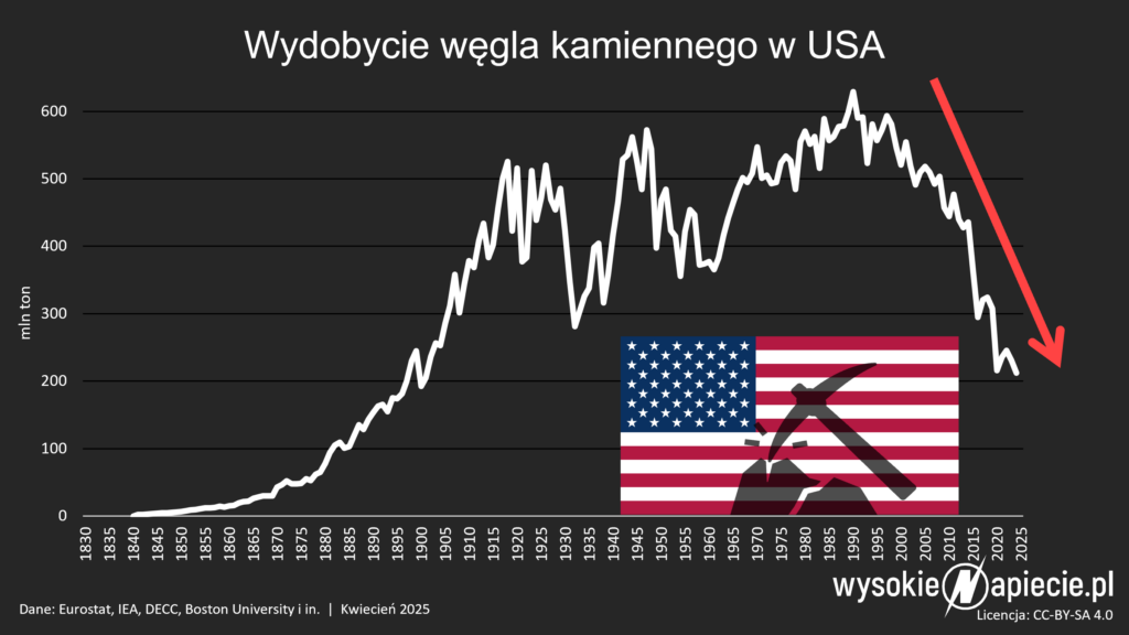 wegiel wydobycie usa trump