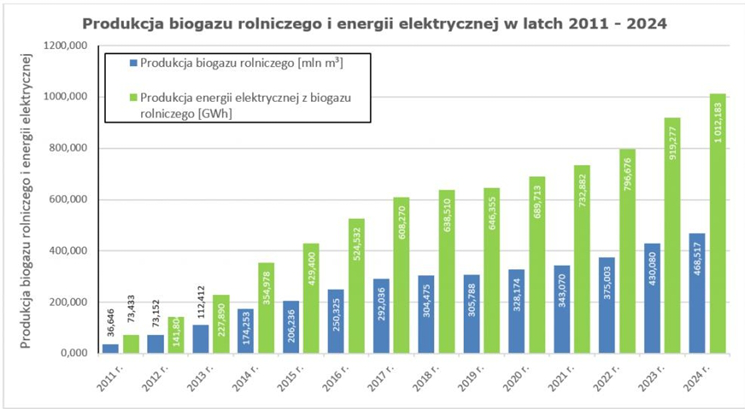 Biogaz rolniczy – podsumowanie 2024 r