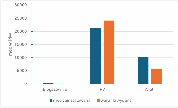 moc zainstalowaną na koniec 2024 r. oraz wydane warunki przyłączenia w latach 2022-2023