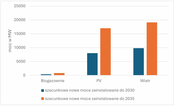 Biogaz Wykres 4