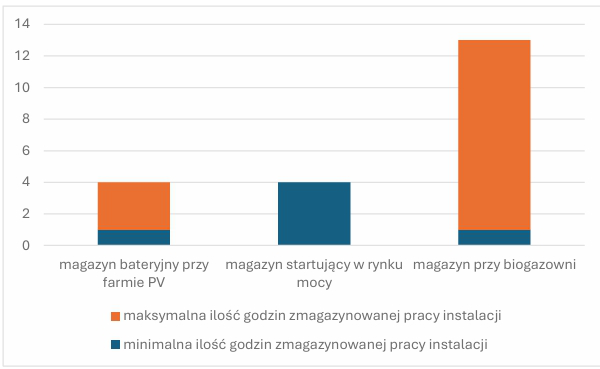 Biogaz Wykres 5