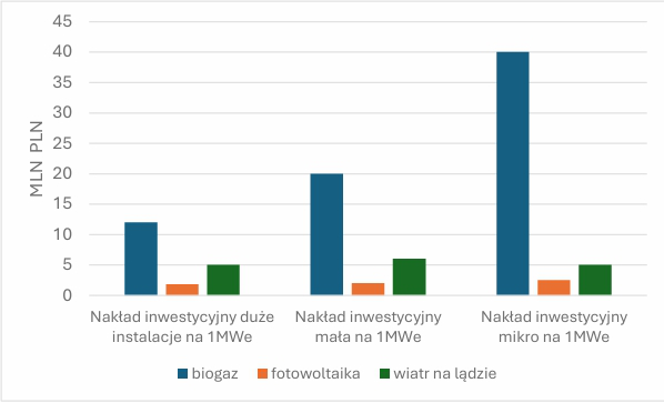 Biogaz Wykres 7