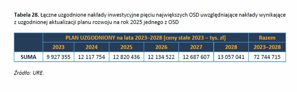 Naklady spolek dystrybucyjnych na inwestycje sieciowe