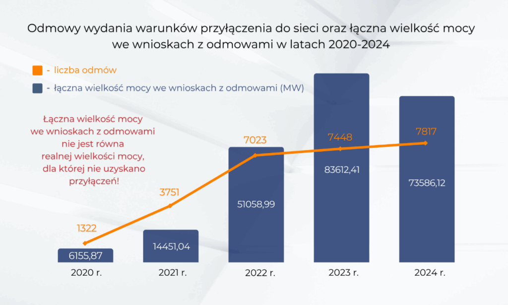 Odmowy przyłączeń do sieci w latach 2020 2024 Fot URE