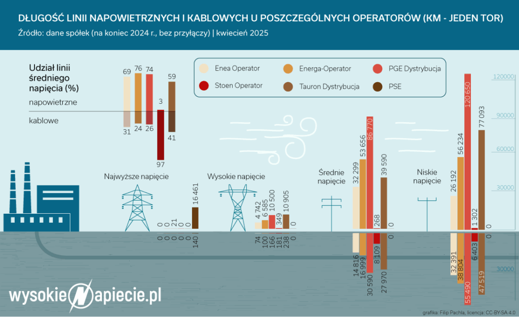 Sieci elektroenergetyczne w Polsce w podziale na kablowe i napowietrzne. Fot. WysokieNapiecie.pl