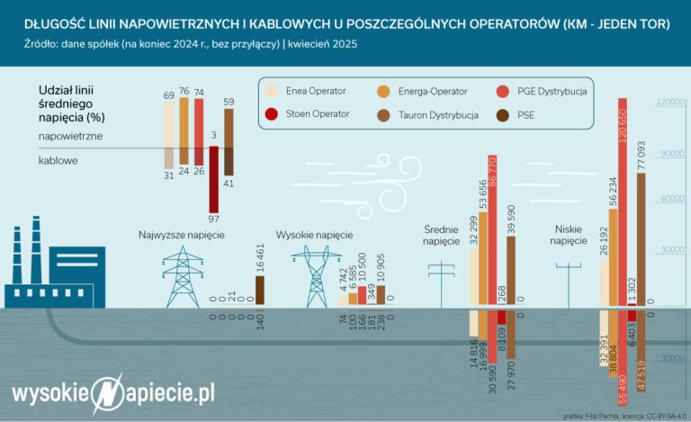 Sieci elektroenergetyczne w Polsce w podziale na kablowe i napowietrzne. Fot. WysokieNapiecie.pl