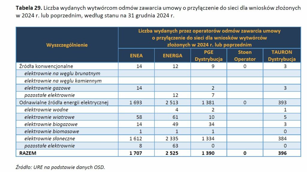 Wydane odmowy warunków przyłączenia do sieci dystrybucyjnej w podziale na źródła Fot URE