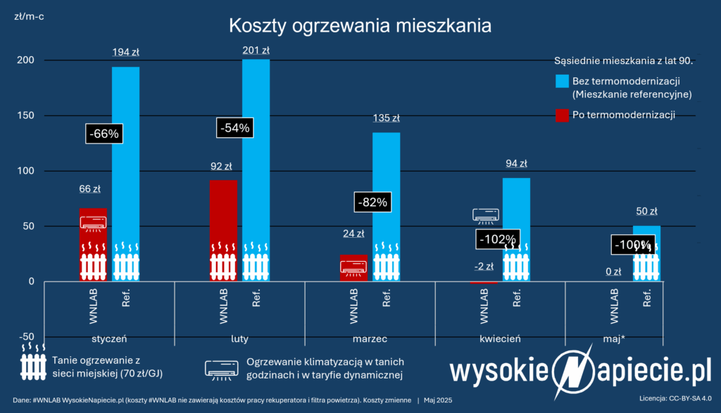 ogrzewanie koszty bez rekuperacji wnlab