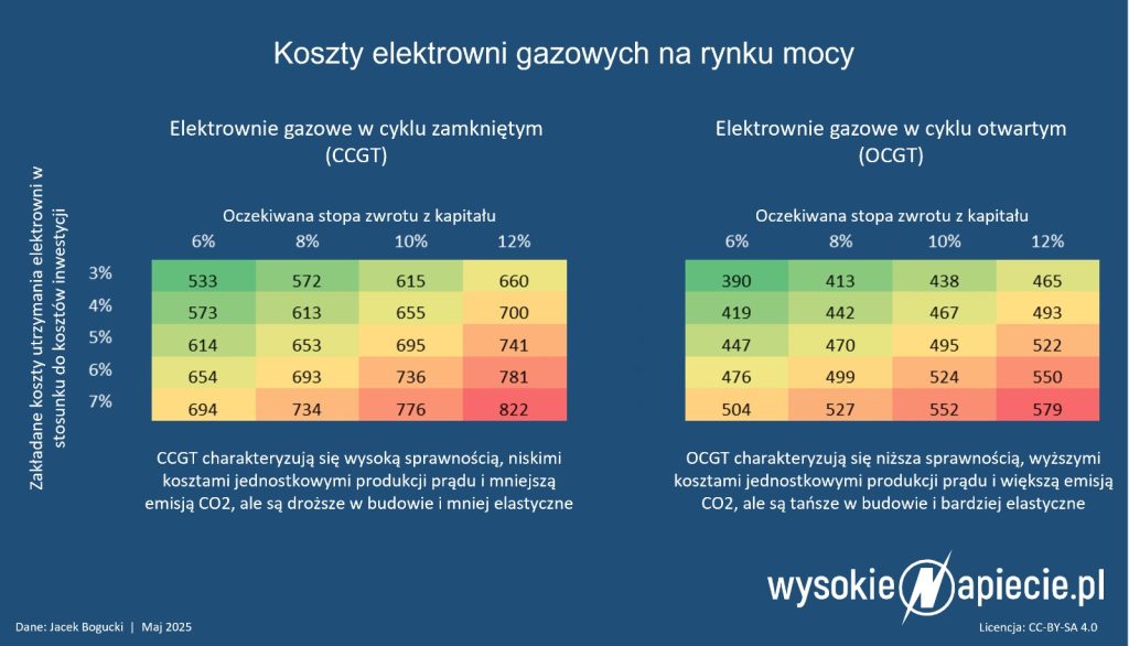 rynek mocy ccgt vs ocgt