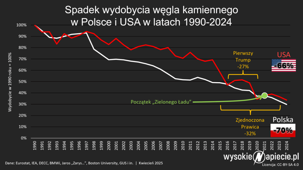 wegiel wydobycie usa polska trump pis gornictwo