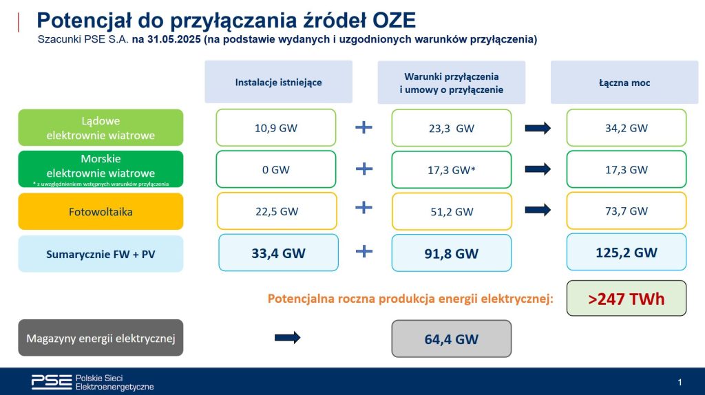 Istniejące i planowane OZE oraz magazyny energii na podstawie wydanych warunków i zawartych umów o przyłączenie do sieci. Fot. PSE