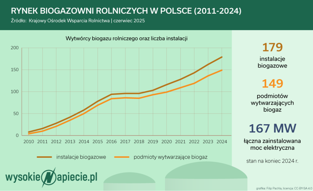 RYNEK BIOGAZOWNI ROLNICZYCH W POLSCE 20112024