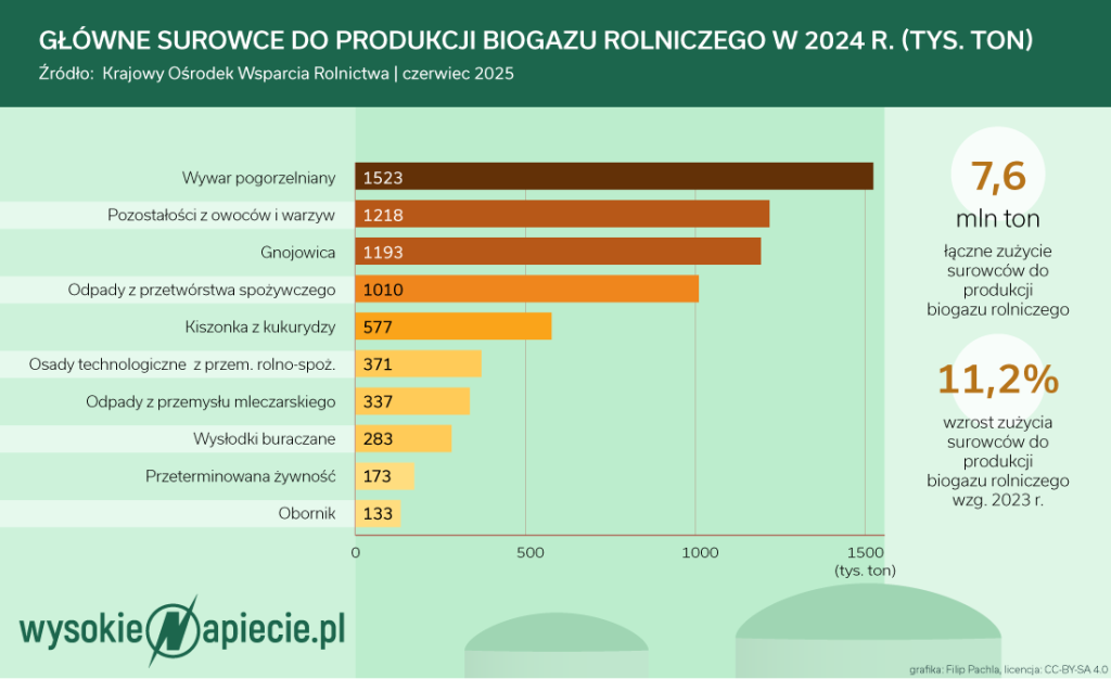 Główne surowce do produkcji biogazu rolniczego