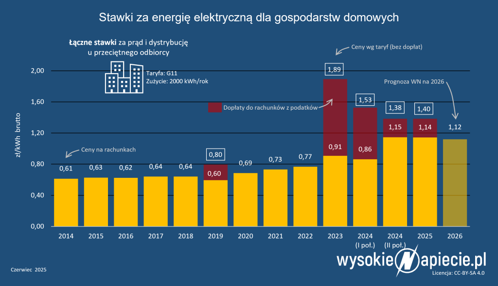 energia taryfy zamrozenie g11 2026