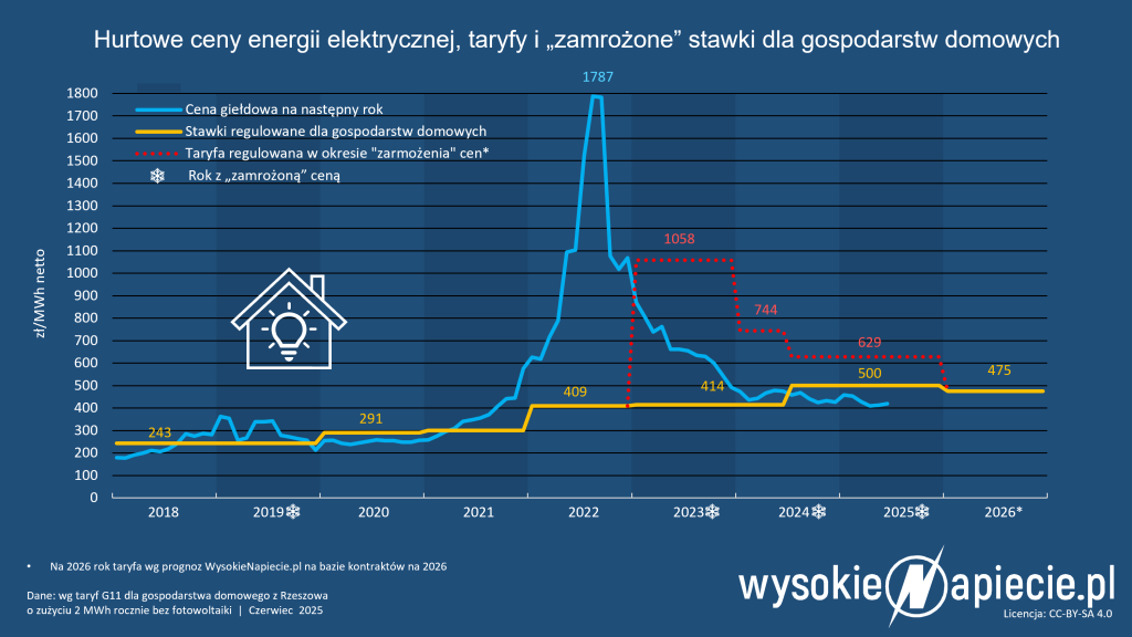 energia taryfy zamrozenie g11 rtt ceny 2026