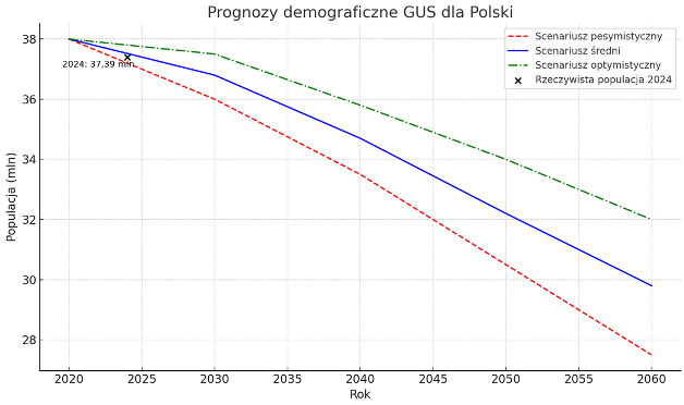 gus PROGNOZY 1