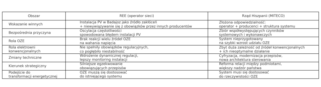 porownanie REE vs rzad