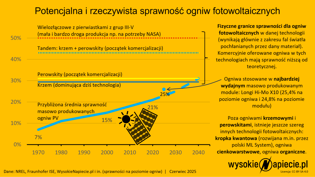 pv sprawnosc wydajnosc granice