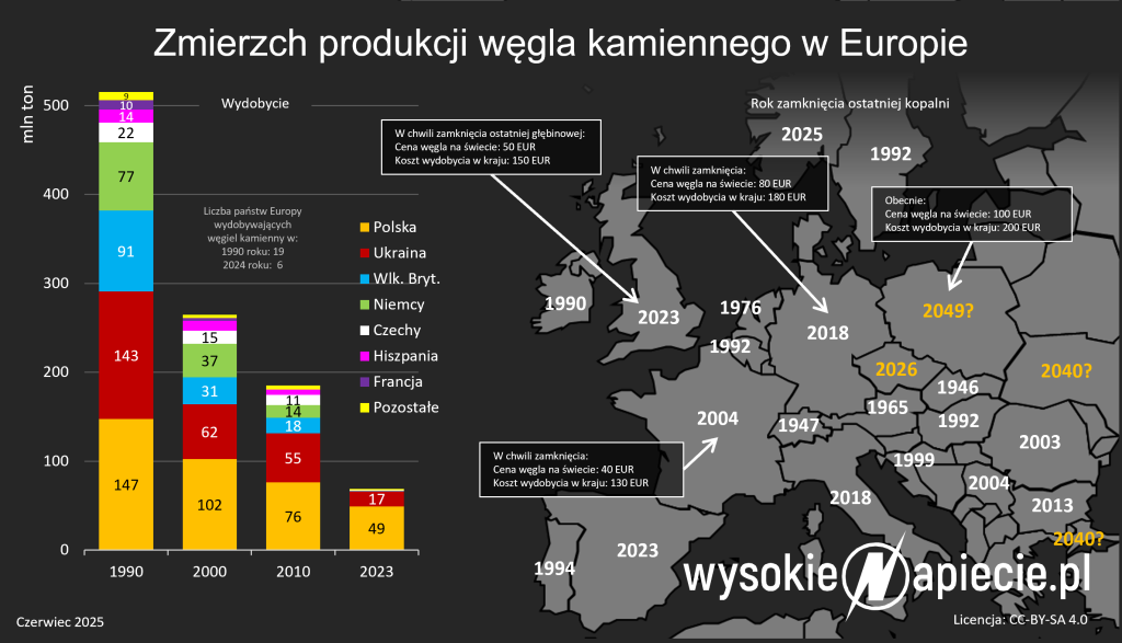 wegiel europa kopalnie zamykanie 06 2026