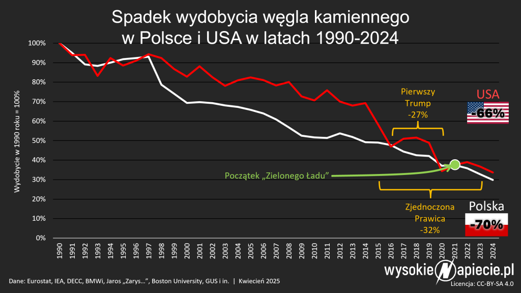 Likwidacja górnictwa w Polsce często ubierana jest w antyunijną narrację związaną z "Zielonym Ładem". W rzeczywistości wydobycie węgla kamiennego w Polsce maleje od 1979 roku