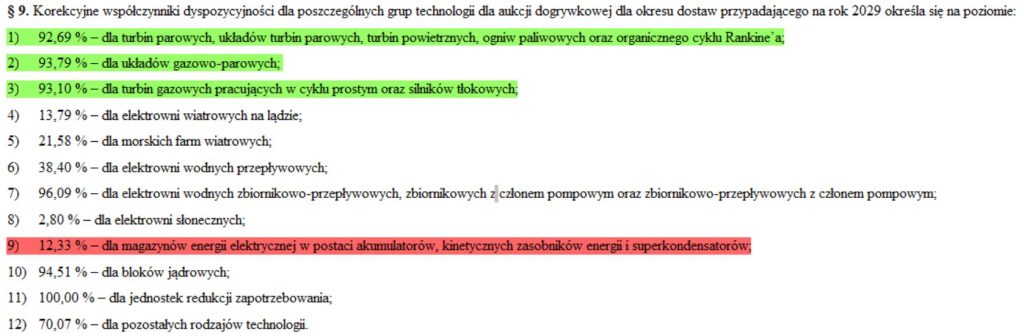 Aukcja dograwkowa rynku mocy na rok dostaw 2029  Zielone światło dla technologii gazowych, a czerwone dla bateryjnych magazynów energii 