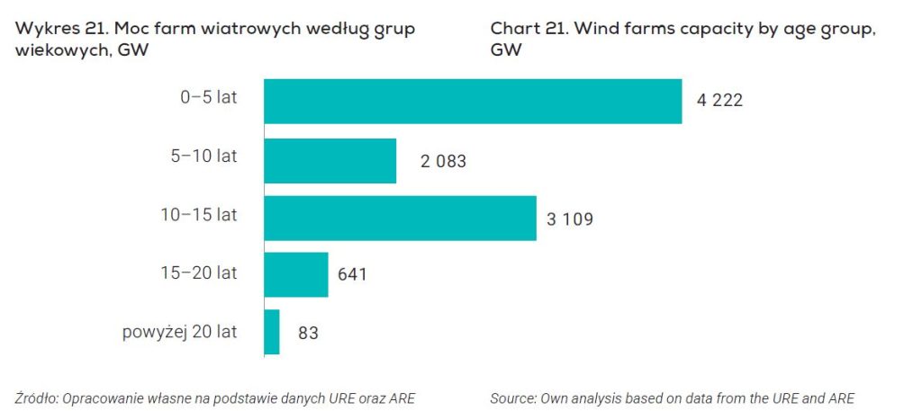 Moc farm wiatrowych w GW według grup wiekowych  Źródło – Raport Energetyka Wiatrowa w Polsce