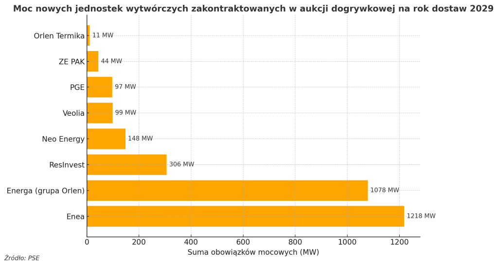 Moc nowych jednostek wytwórczych zakontraktowanych w aukcji dogrywkowej na rok dostaw 2029
