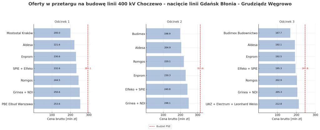 Oferty w przetargu na budowę linii 400 kV Choczewo – nacięcie linii Gdańsk Błonia – Grudziądz Węgrowo