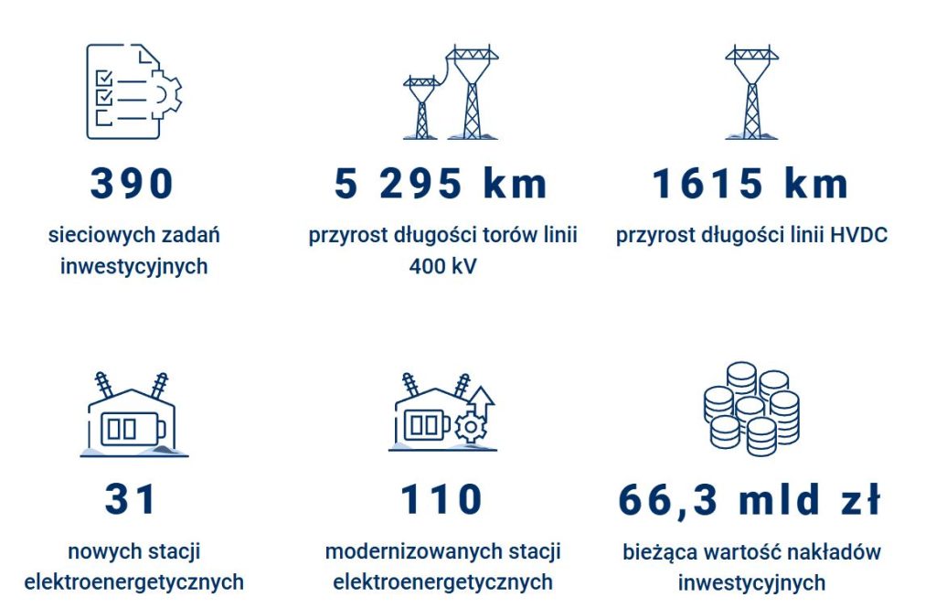 Plan inwestycyjny PSE w liczbach – inwestycje realizowane i zaplanowane do roku 2037 włącznie Fot PSE