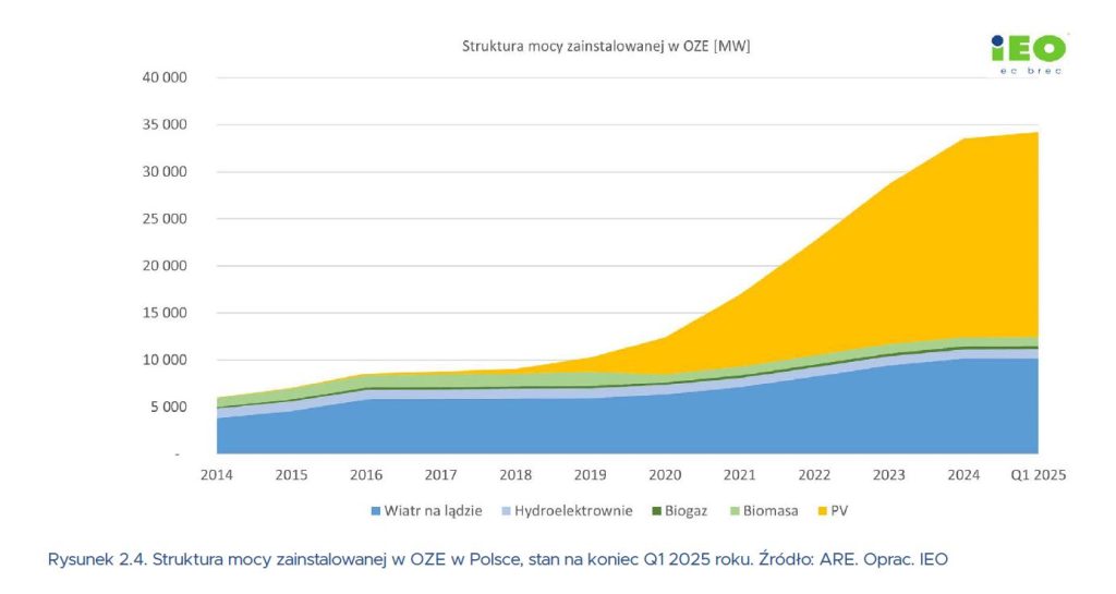 Struktura mocy zainstalowanej w OZE w Polsce, stan na koniec Q1 2025 roku  Fot  IEO