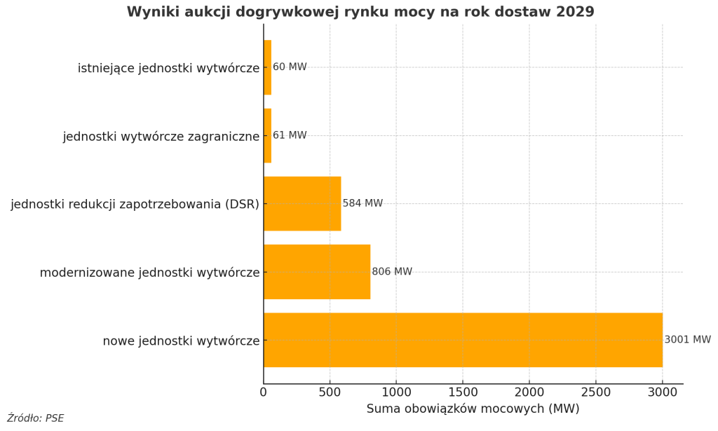 Wyniki aukcji dogrywkowej rynku mocy na rok dostaw 2029