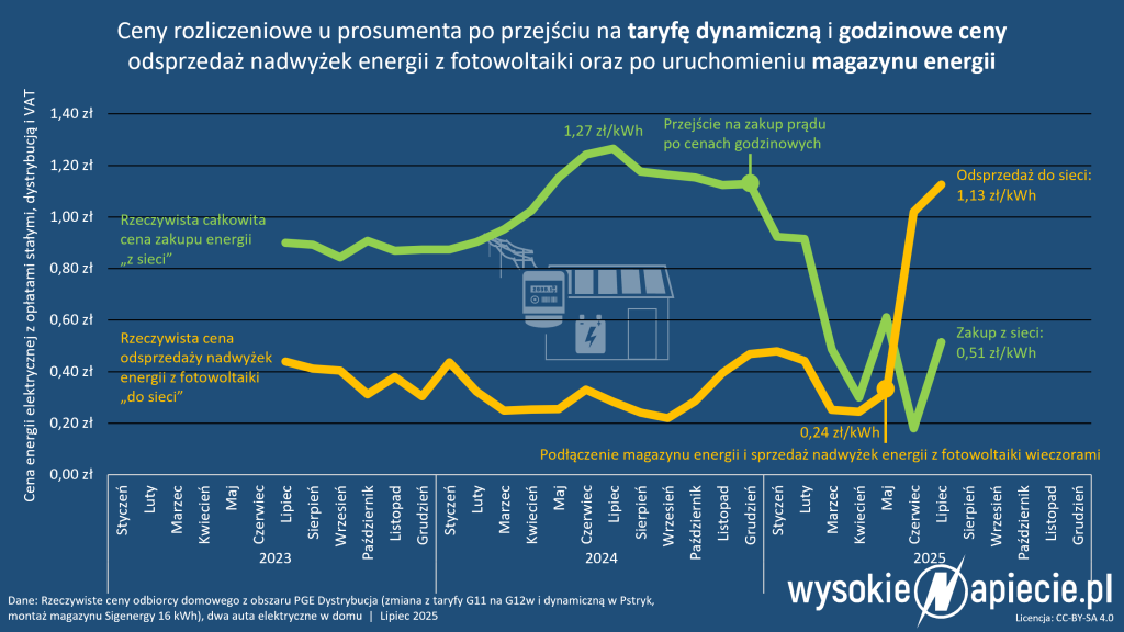 ceny dynamiczne godzinowe pstryk pv magazyn
