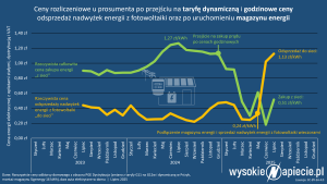 ceny_dynamiczne_godzinowe_pstryk_pv_magazyn