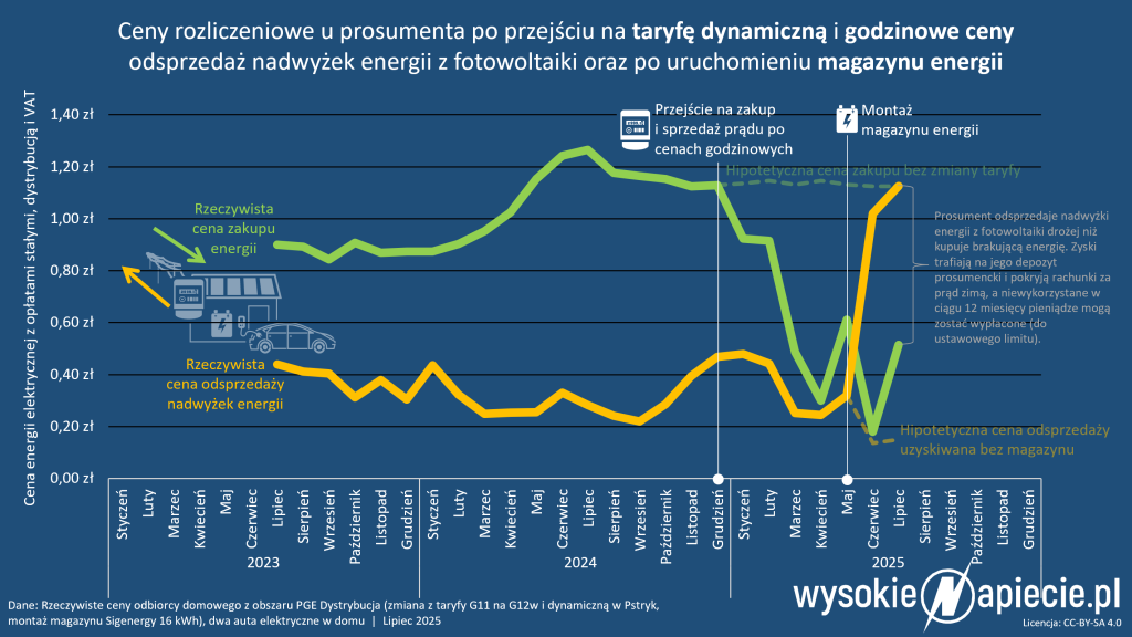 ceny dynamiczne godzinowe pstryk pv magazyn szczegolowe
