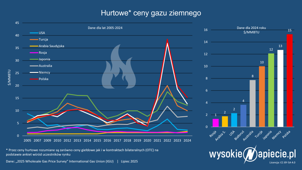 gaz ziemny ceny igu