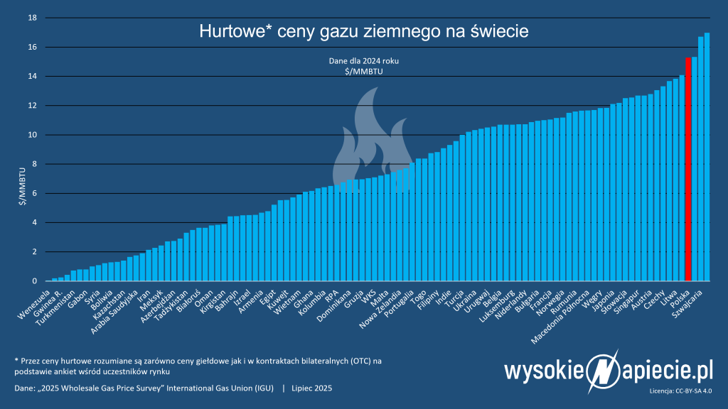 gaz ziemny ceny igu swiat