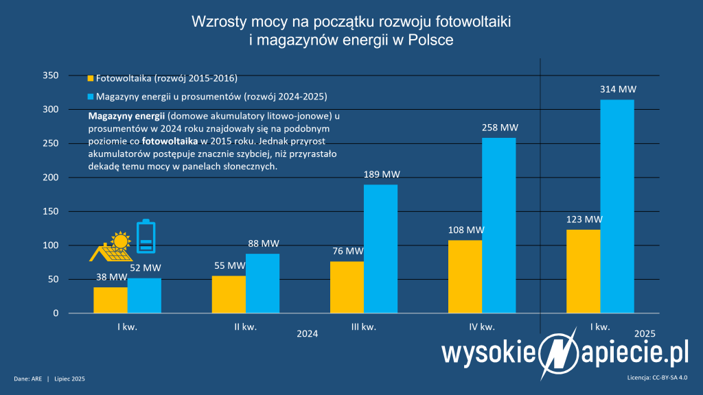magazyny baterie energii bess pv q1 2025