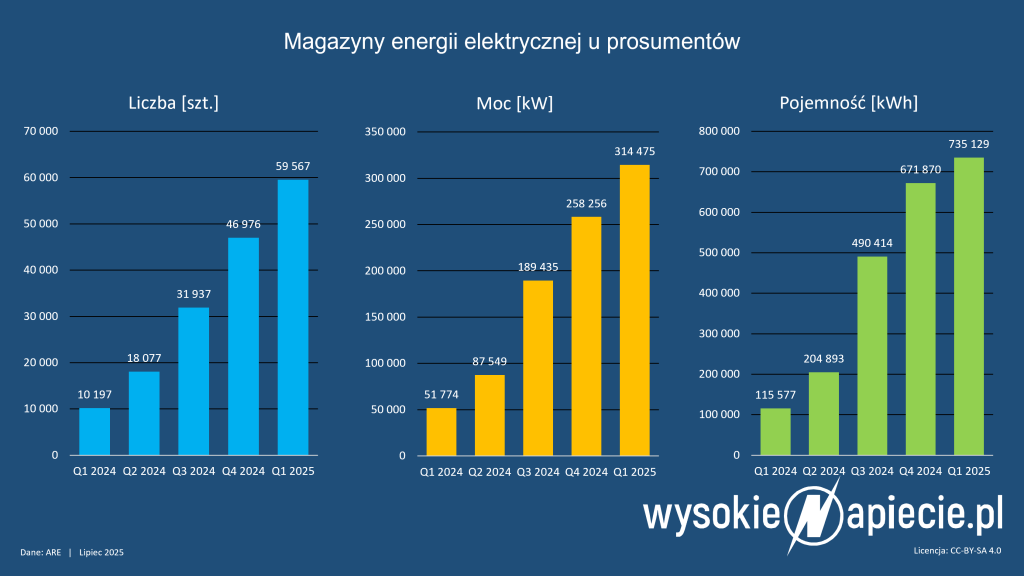 magazyny baterie energii prosumenci q1 2025