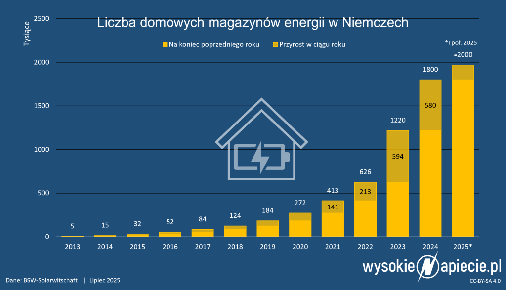 magazyny energii niemcy lipiec 2025