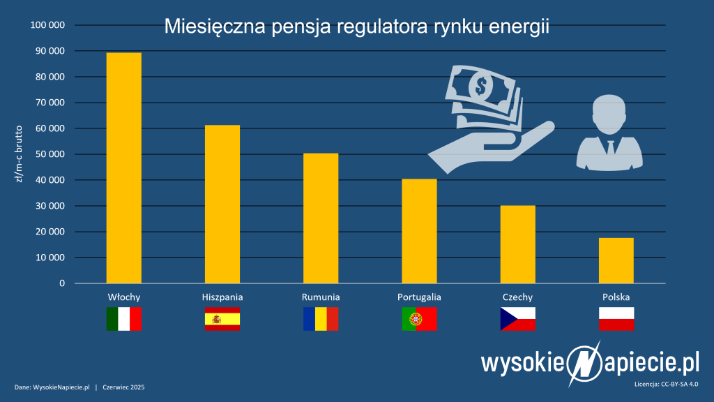 prezes ure zarobki ue